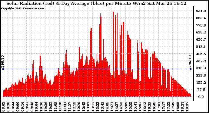 Solar PV/Inverter Performance Solar Radiation & Day Average per Minute