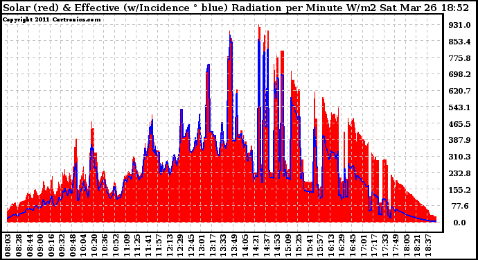 Solar PV/Inverter Performance Solar Radiation & Effective Solar Radiation per Minute