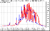 Solar PV/Inverter Performance Photovoltaic Panel Current Output