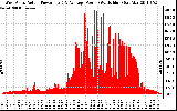 Solar PV/Inverter Performance West Array Actual & Average Power Output