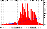 Solar PV/Inverter Performance West Array Actual & Running Average Power Output