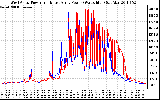 Solar PV/Inverter Performance Photovoltaic Panel Power Output