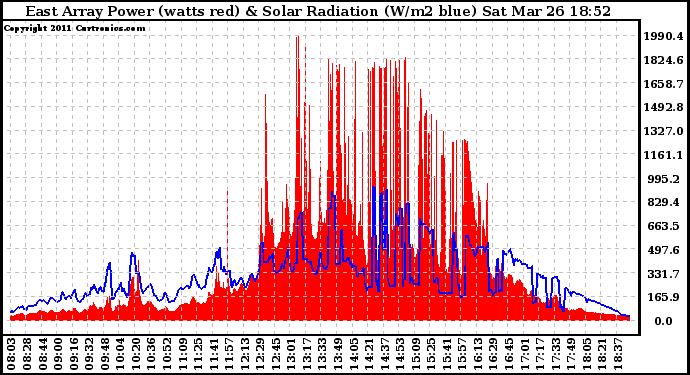 Solar PV/Inverter Performance East Array Power Output & Solar Radiation