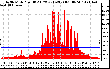 Solar PV/Inverter Performance East Array Actual & Average Power Output