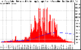 Solar PV/Inverter Performance East Array Actual & Running Average Power Output