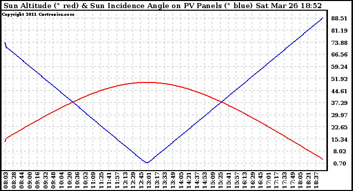 Solar PV/Inverter Performance Sun Altitude Angle & Sun Incidence Angle on PV Panels