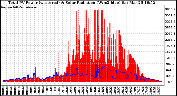 Solar PV/Inverter Performance Total PV Panel Power Output & Solar Radiation