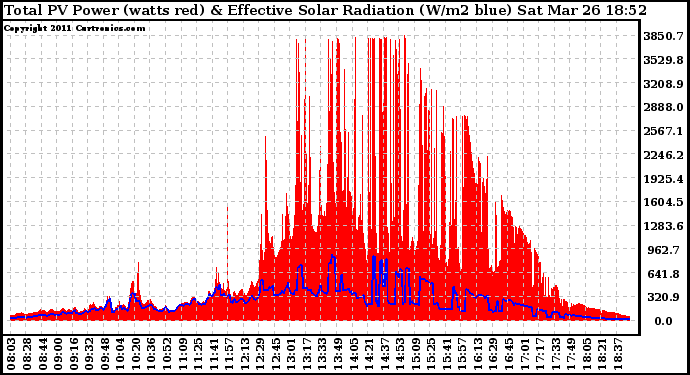 Solar PV/Inverter Performance Total PV Panel Power Output & Effective Solar Radiation