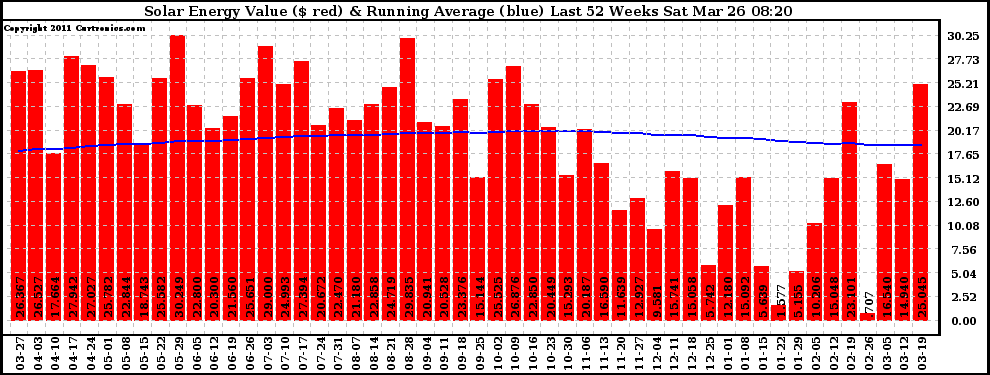 Solar PV/Inverter Performance Weekly Solar Energy Production Value Running Average Last 52 Weeks