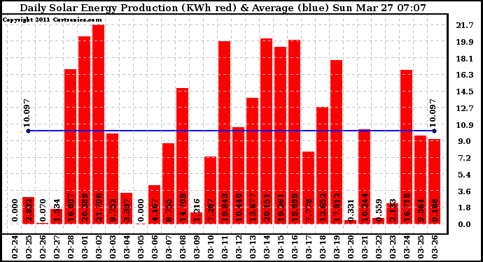 Solar PV/Inverter Performance Daily Solar Energy Production