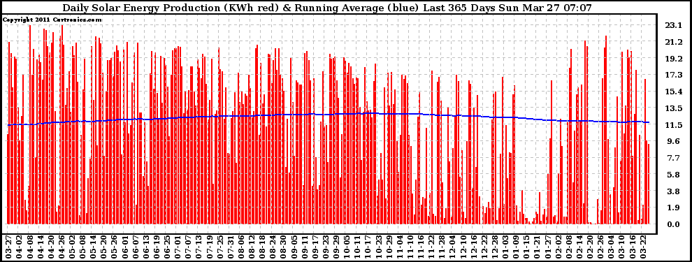 Solar PV/Inverter Performance Daily Solar Energy Production Running Average Last 365 Days