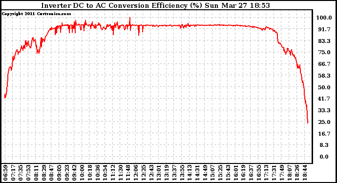 Solar PV/Inverter Performance Inverter DC to AC Conversion Efficiency