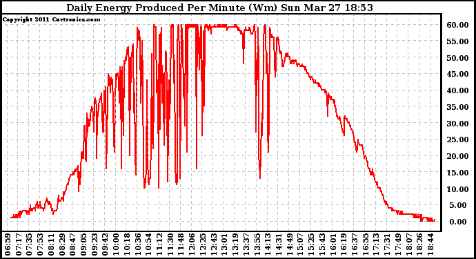 Solar PV/Inverter Performance Daily Energy Production Per Minute