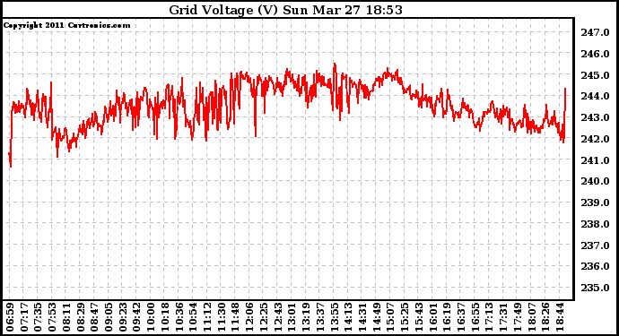 Solar PV/Inverter Performance Grid Voltage