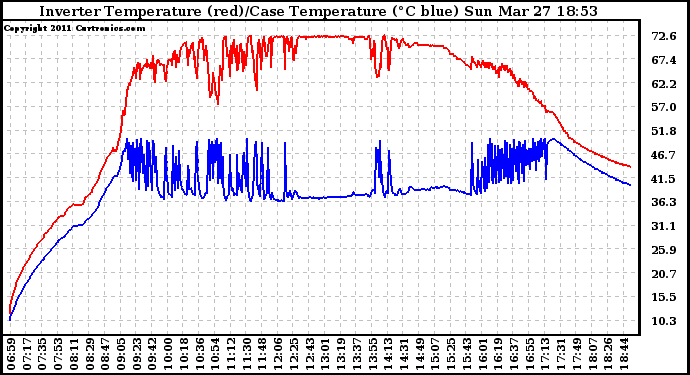 Solar PV/Inverter Performance Inverter Operating Temperature