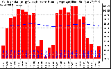 Solar PV/Inverter Performance Monthly Solar Energy Production Value Running Average