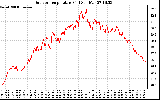 Solar PV/Inverter Performance Outdoor Temperature