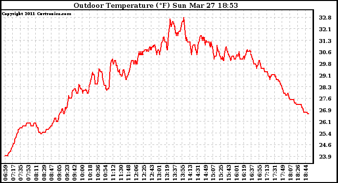 Solar PV/Inverter Performance Outdoor Temperature