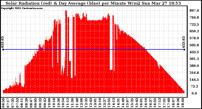 Solar PV/Inverter Performance Solar Radiation & Day Average per Minute