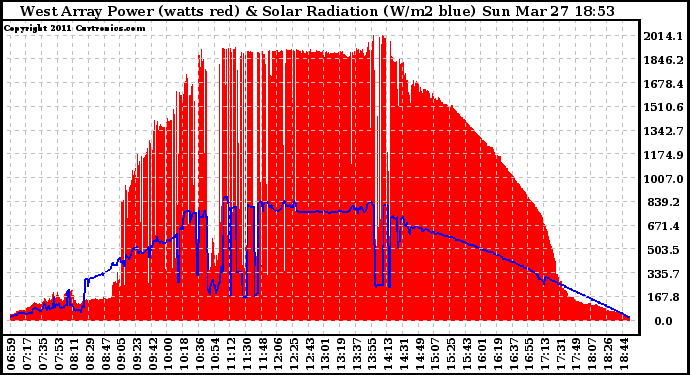 Solar PV/Inverter Performance West Array Power Output & Solar Radiation