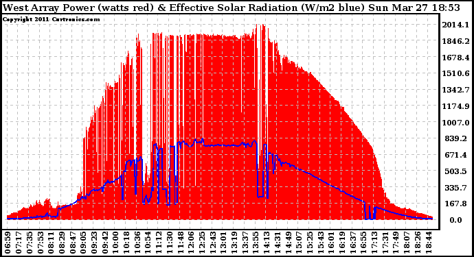 Solar PV/Inverter Performance West Array Power Output & Effective Solar Radiation