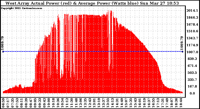 Solar PV/Inverter Performance West Array Actual & Average Power Output