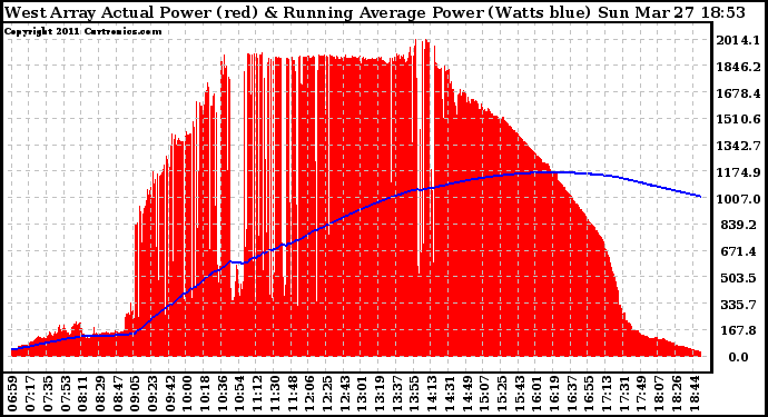 Solar PV/Inverter Performance West Array Actual & Running Average Power Output