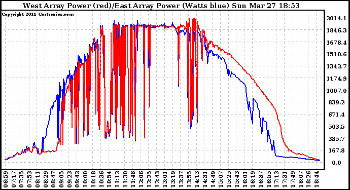 Solar PV/Inverter Performance Photovoltaic Panel Power Output