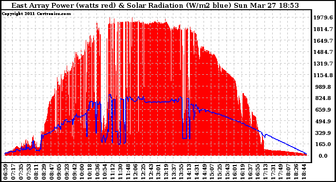 Solar PV/Inverter Performance East Array Power Output & Solar Radiation