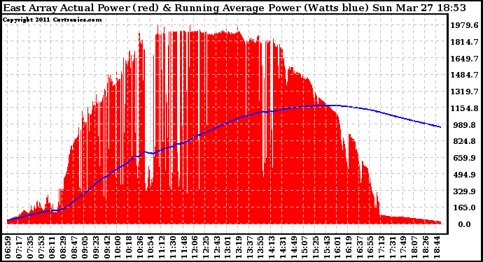 Solar PV/Inverter Performance East Array Actual & Running Average Power Output