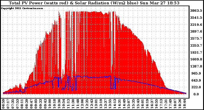 Solar PV/Inverter Performance Total PV Panel Power Output & Solar Radiation