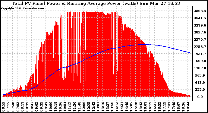 Solar PV/Inverter Performance Total PV Panel & Running Average Power Output