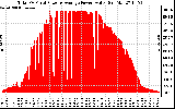 Solar PV/Inverter Performance Total PV Panel Power Output