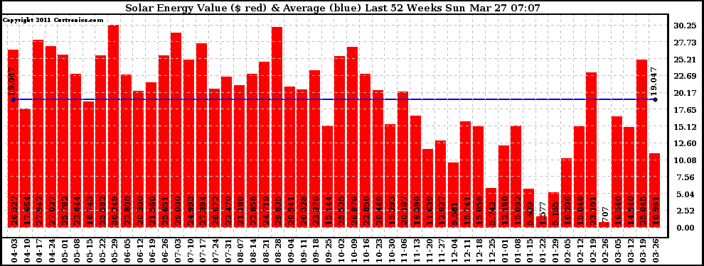 Solar PV/Inverter Performance Weekly Solar Energy Production Value Last 52 Weeks