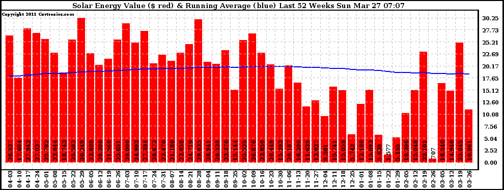 Solar PV/Inverter Performance Weekly Solar Energy Production Value Running Average Last 52 Weeks