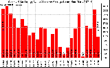 Solar PV/Inverter Performance Weekly Solar Energy Production Value