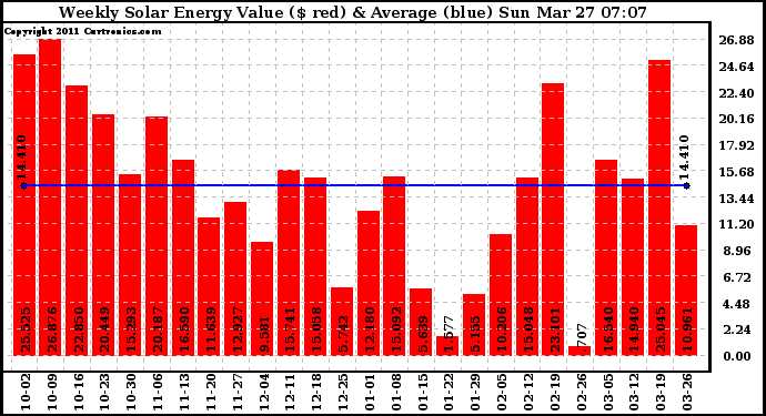 Solar PV/Inverter Performance Weekly Solar Energy Production Value