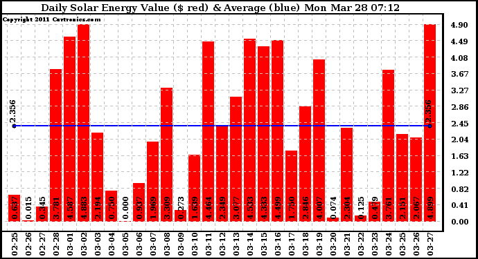 Solar PV/Inverter Performance Daily Solar Energy Production Value