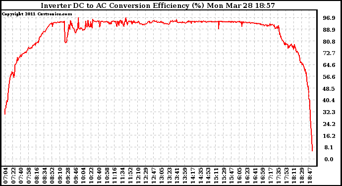 Solar PV/Inverter Performance Inverter DC to AC Conversion Efficiency