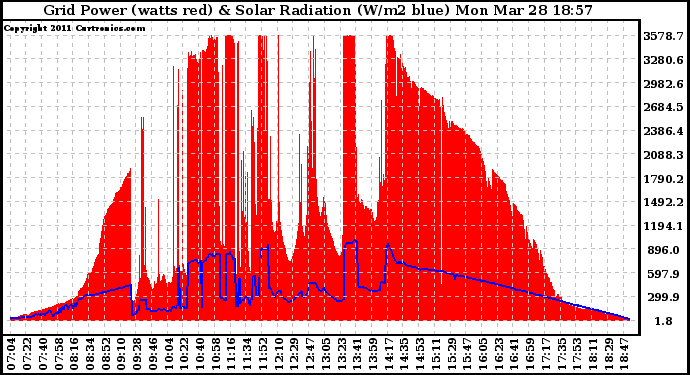 Solar PV/Inverter Performance Grid Power & Solar Radiation