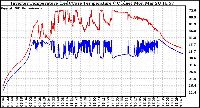 Solar PV/Inverter Performance Inverter Operating Temperature