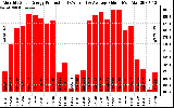 Solar PV/Inverter Performance Monthly Solar Energy Production