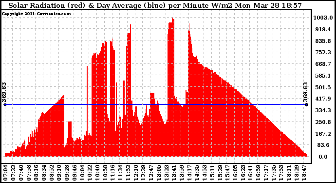 Solar PV/Inverter Performance Solar Radiation & Day Average per Minute