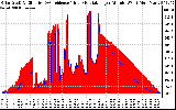 Solar PV/Inverter Performance Solar Radiation & Effective Solar Radiation per Minute