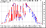 Solar PV/Inverter Performance Photovoltaic Panel Current Output