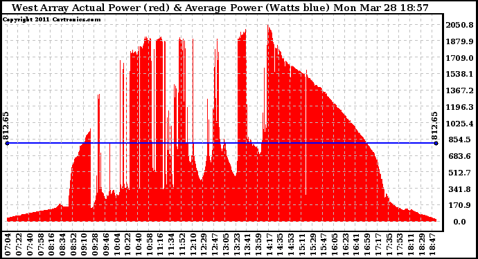 Solar PV/Inverter Performance West Array Actual & Average Power Output