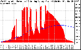 Solar PV/Inverter Performance West Array Actual & Running Average Power Output