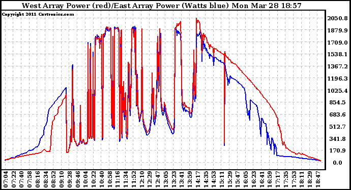 Solar PV/Inverter Performance Photovoltaic Panel Power Output