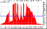 Solar PV/Inverter Performance East Array Actual & Average Power Output