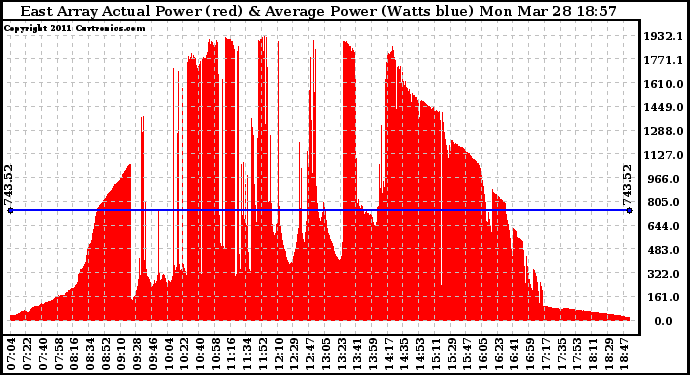 Solar PV/Inverter Performance East Array Actual & Average Power Output